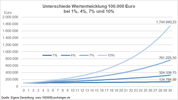 Liniendiagramm 100000 Euro anlegen mit Zinseszins über 10,20,30 Jahre